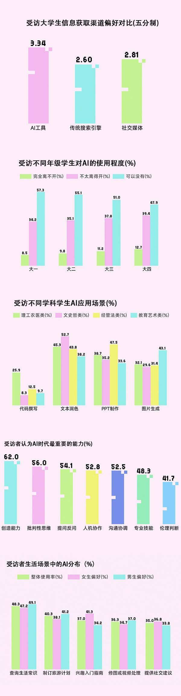 當(dāng)AI成為受訪大學(xué)生的“全能伙伴”